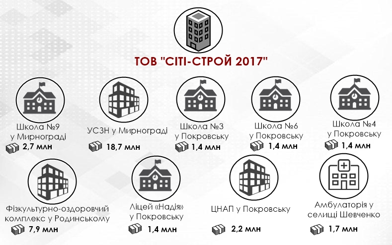 Виграні ТОВ 