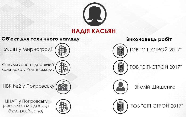 Об'єкти, на яких здійснює технічний нагляд Надія Касьян 