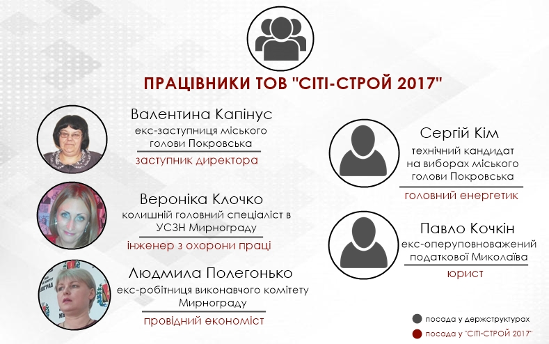 Список працівників ТОВ 